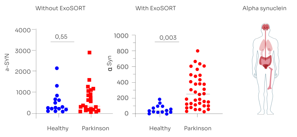 Alpha synuclein in brain
