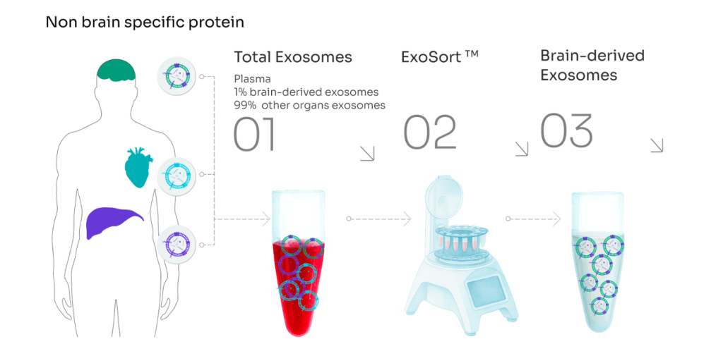 ExoSort Proprietary Platform