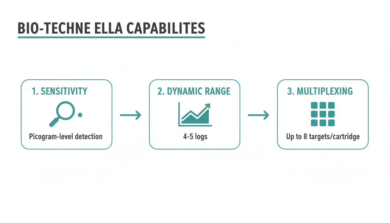 Bio-Techne Ella capabilities: picogram sensitivity, 4-5 logs dynamic range, and 8-target multiplexing.