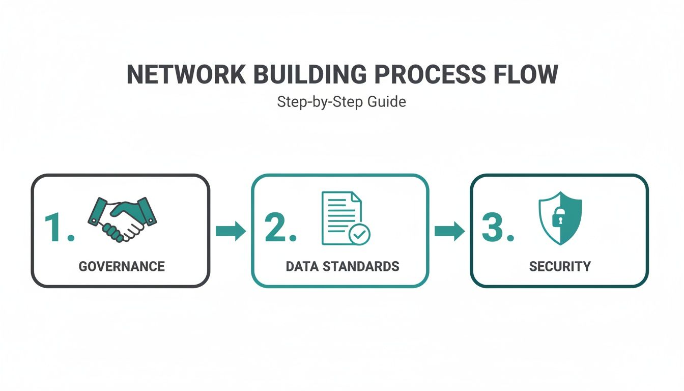 A step-by-step guide showing the network building process flow: Governance, Data Standards, and Security.