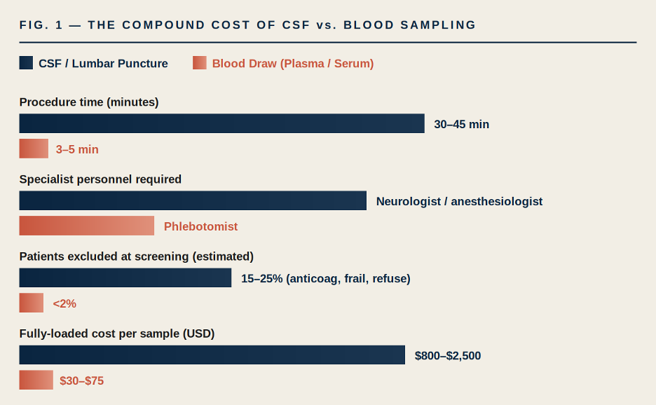 Compound operational cost of CSF vs. blood sampling in clinical trials.