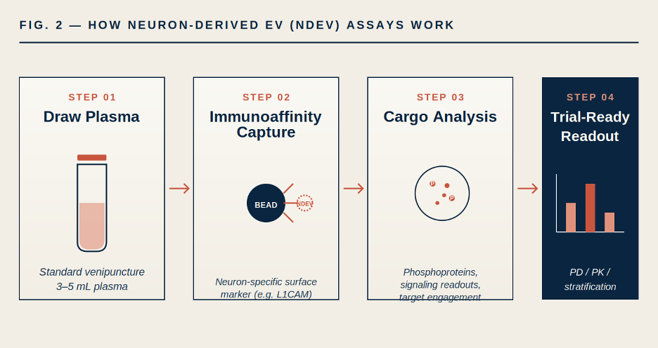 Simplified NDEV assay workflow. Immunoaffinity capture