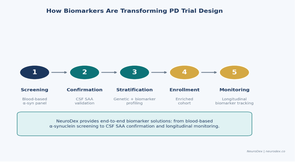 Figure 5: The biomarker-enriched trial design workflow, from blood-based screening through longitudinal monitoring.