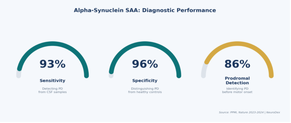 Figure 2: Alpha-synuclein SAA diagnostic performance validated in the PPMI cohort.