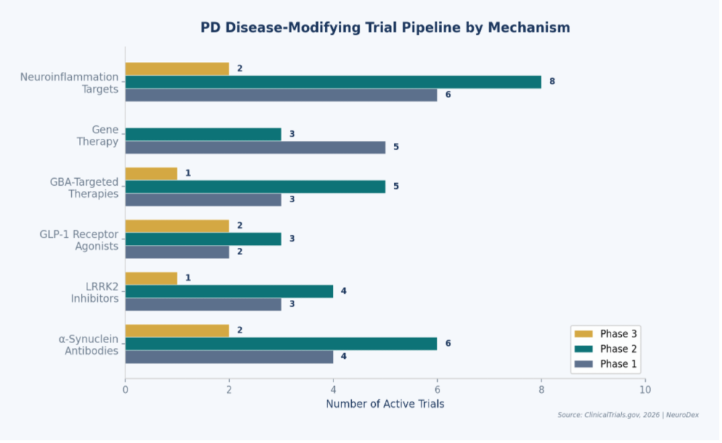 Figure 3: Active disease-modifying PD trials organized by therapeutic mechanism and clinical phase.
