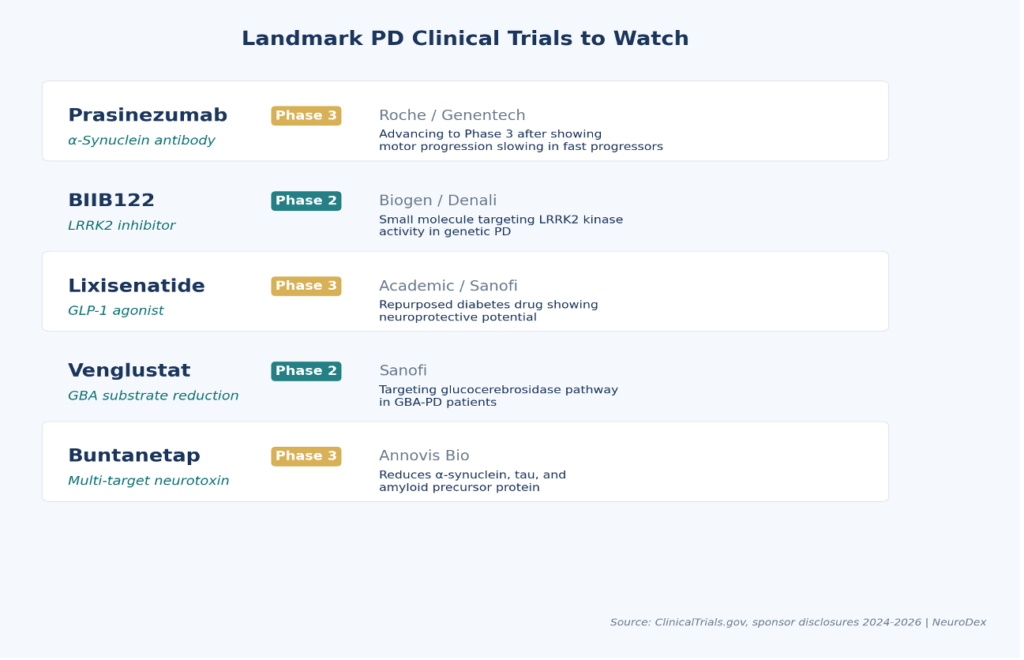 Figure 4: Key PD disease-modifying trials to watch in 2026 and beyond.