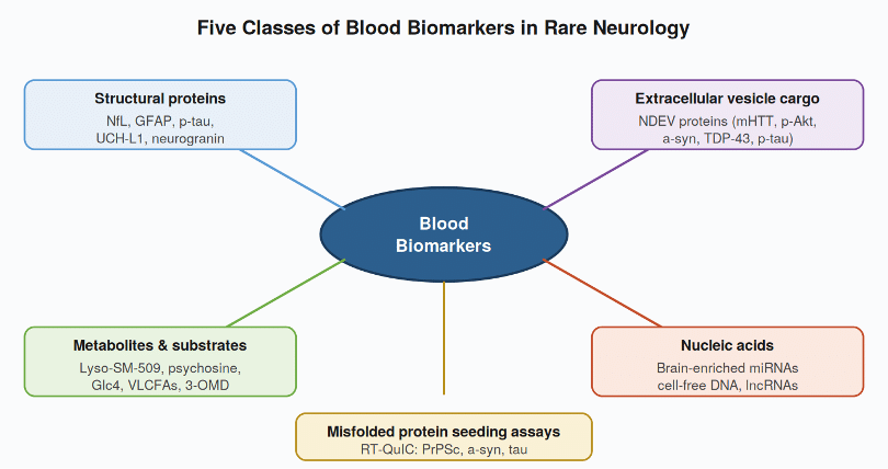 Five classes of blood biomarkers