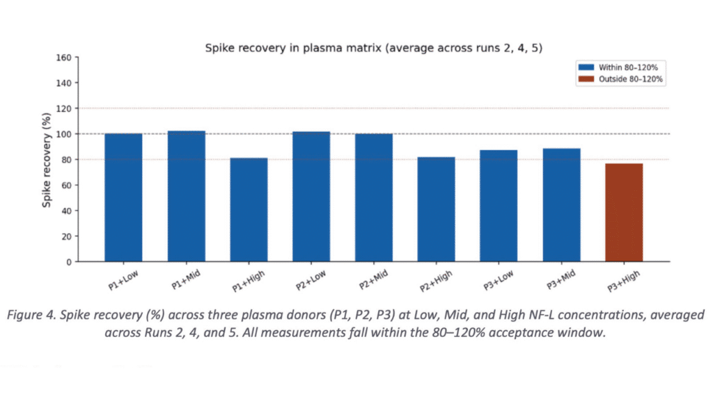 Spike recovery in plasma matrix