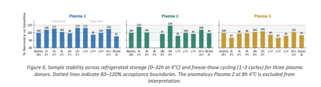 Sample stability