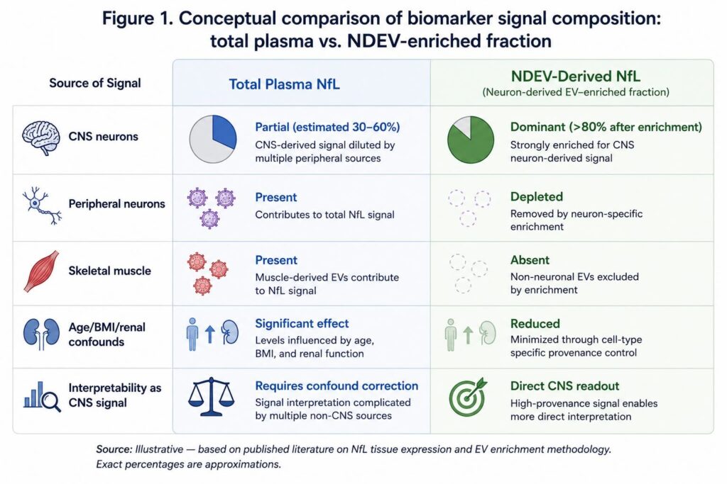 Conceptual comparison of biomarker signal composition: total plasma vs. NDEV-enriched fraction