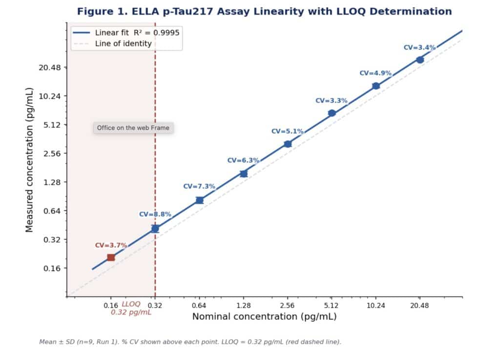 Linearity of the ELLA p-Tau217 assay