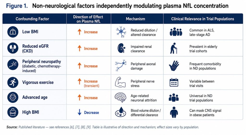 Non-neurological factors independently modulating plasma NfL concentration