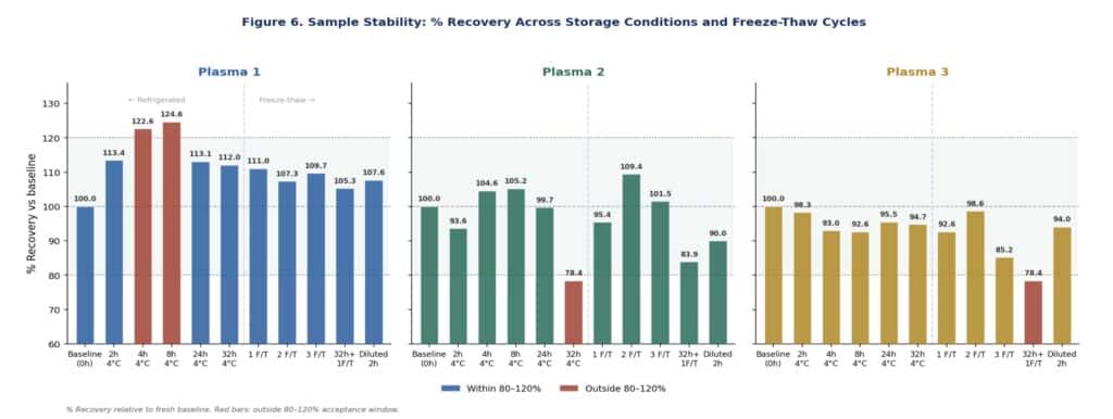 Scientific figure showing sample stability testing for the ELLA™ p-Tau217 immunoassay, evaluating plasma biomarker recovery after refrigerated storage and multiple freeze-thaw cycles.