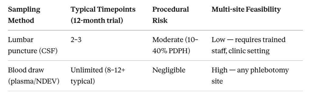 sampling frequency lumbar puncture vs blood based NDEV collection