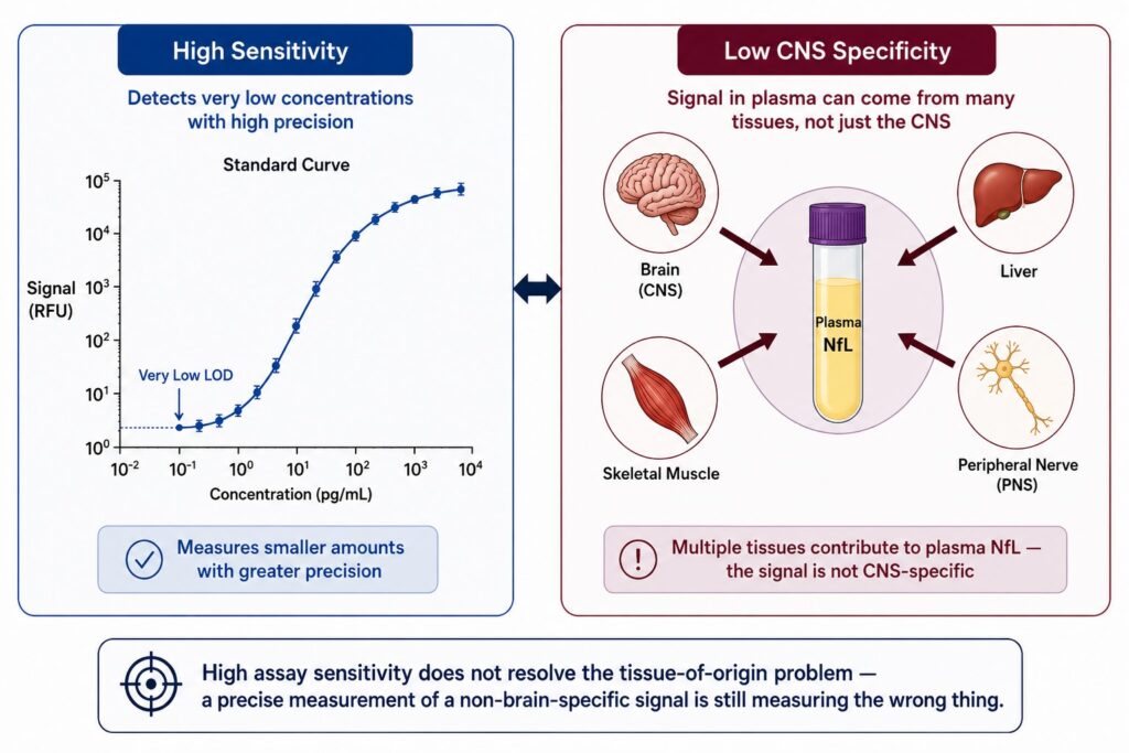Diagram illustrating the difference between assay sensitivity and CNS biomarker specificity in plasma measurement