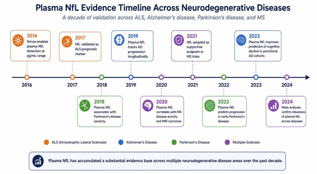 Timeline of key plasma NfL validation milestones across ALS, Alzheimer's disease, Parkinson's disease, and MS from 2016 to 2024