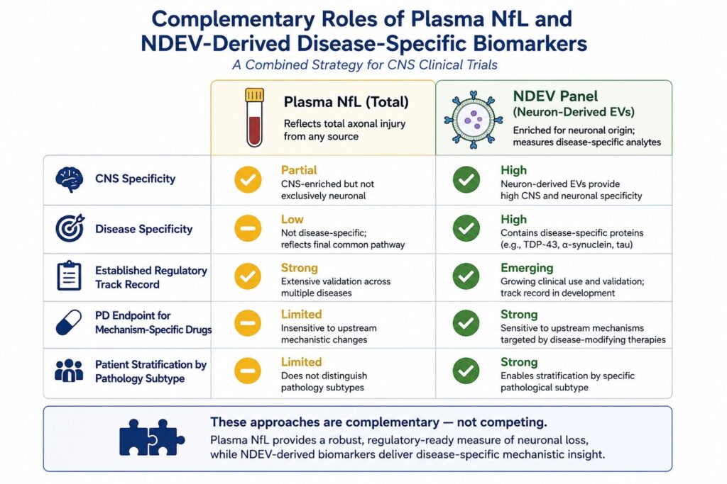Diagram showing complementary roles of plasma NfL and NDEV-derived disease-specific biomarkers in a CNS clinical trial biomarker strategy