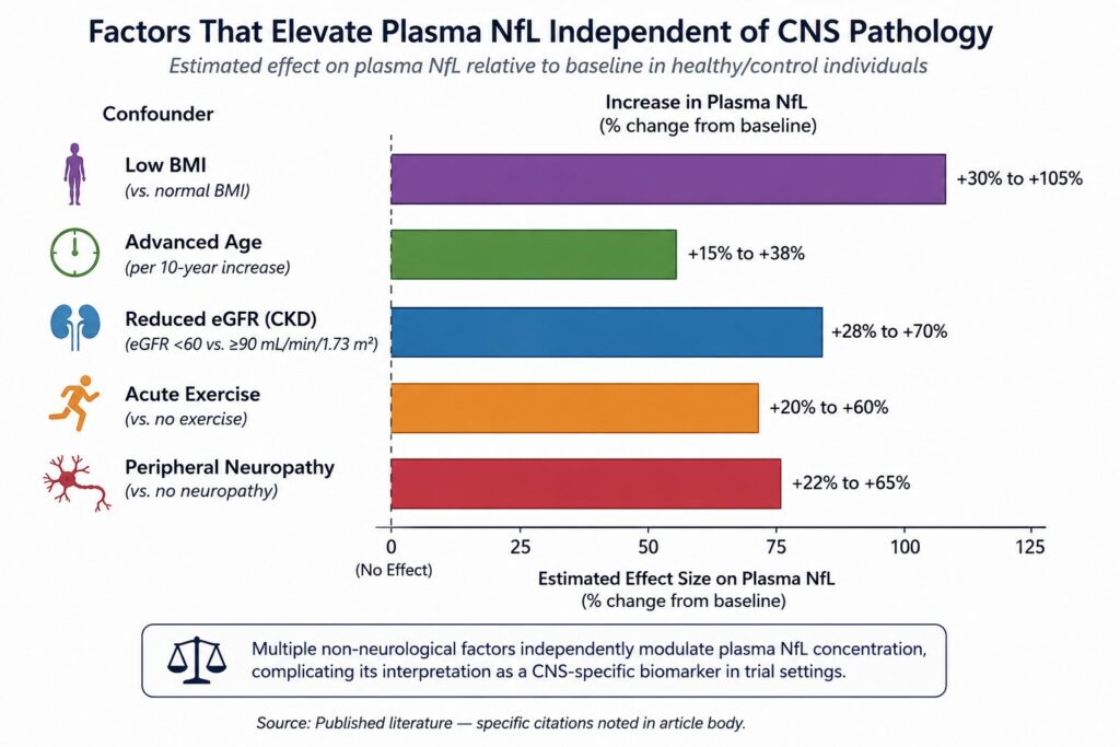 Bar chart showing factors that elevate plasma NfL independent of CNS pathology including BMI, age, kidney function, and exercise
