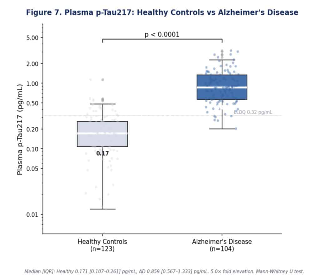 Box-and-whisker plot comparing plasma p-Tau217 concentrations in healthy controls and patients with Alzheimer's disease, demonstrating significantly higher biomarker levels in the Alzheimer's cohort.