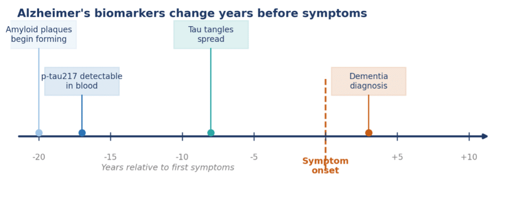 Alzheimer’s biomarkers such as p-tau217 can shift 15–20 years before symptoms appear, opening a long window for earlier detection.