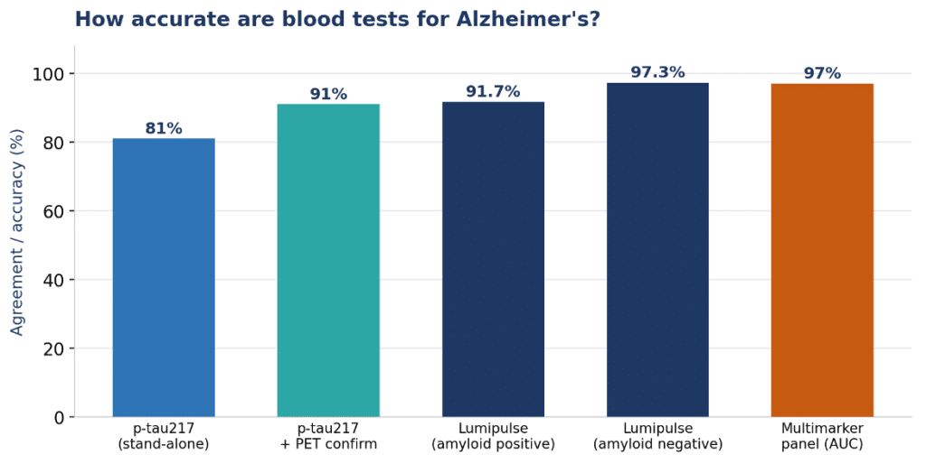 Figure 2. Reported agreement and accuracy across common blood-based tests. Confirming a positive result with PET raises overall accuracy, and multimarker panels perform best.