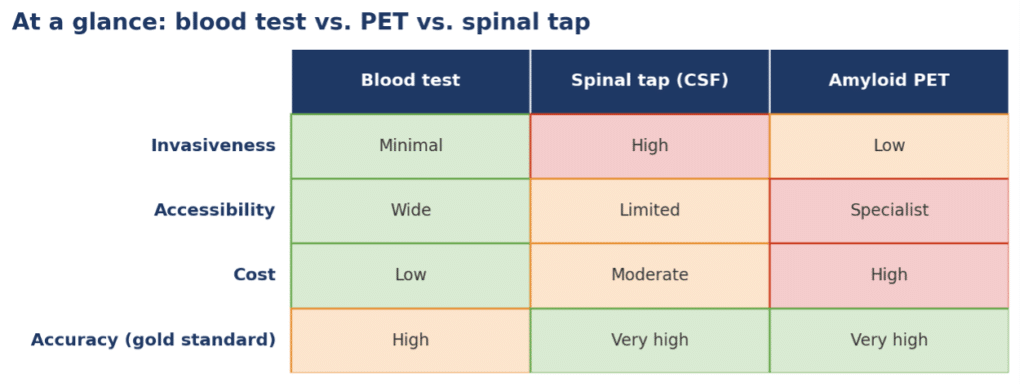 Blood tests trade a small amount of stand-alone certainty for major gains in convenience, access, and cost.