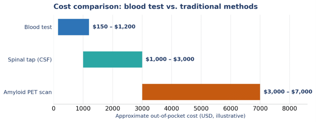 . Illustrative cost ranges. Blood tests are substantially cheaper than PET imaging or spinal-fluid analysis; actual prices and insurance coverage vary.