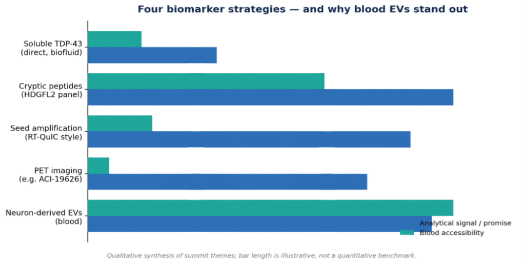 Four biomarker strategies