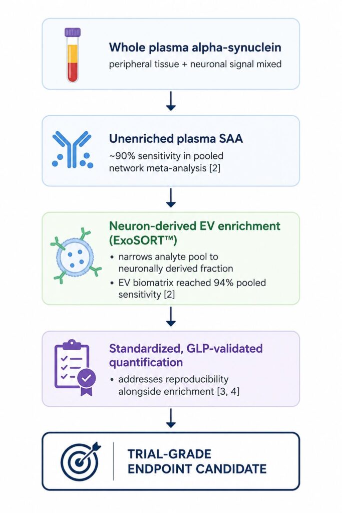 Flowchart showing the biomarker workflow from whole plasma alpha-synuclein through unenriched plasma seed amplification assay (SAA), neuron-derived extracellular vesicle (EV) enrichment with ExoSORT™, standardized GLP-validated quantification, and a trial-grade endpoint candidate.