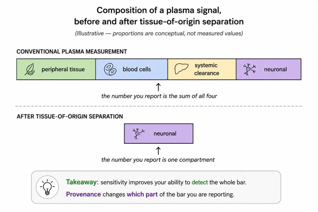 Diagram comparing conventional plasma biomarker measurement from multiple biological sources with tissue-of-origin separation that enriches the neuronal compartment.
