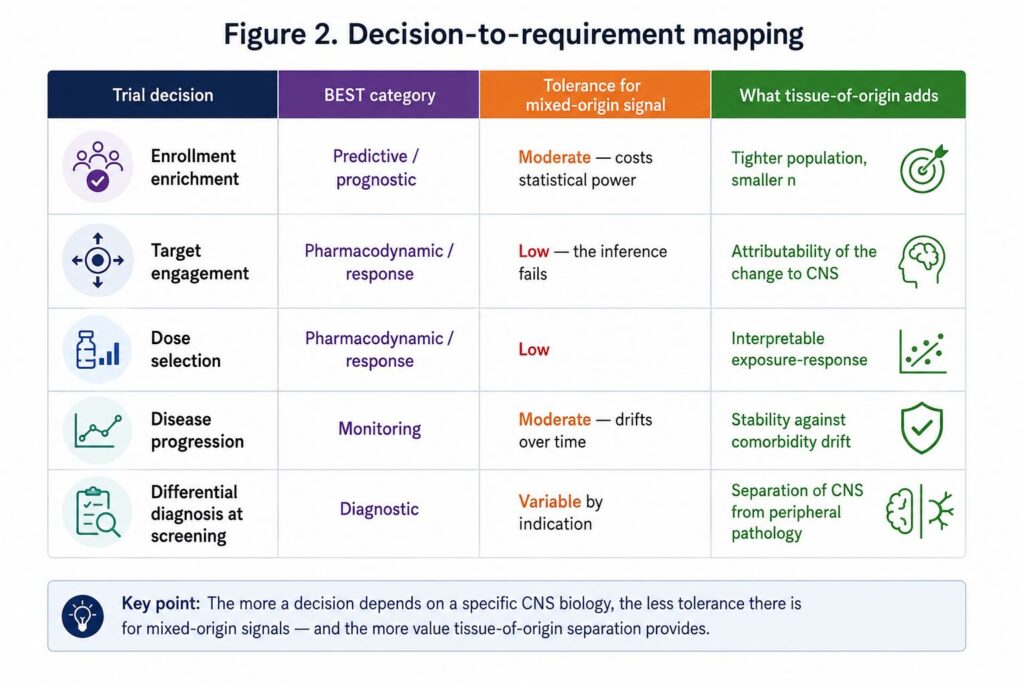 Infographic mapping clinical trial decisions—including enrollment enrichment, target engagement, dose selection, disease progression, and differential diagnosis—to biomarker categories, tolerance for mixed-origin signals, and the value of tissue-of-origin separation.