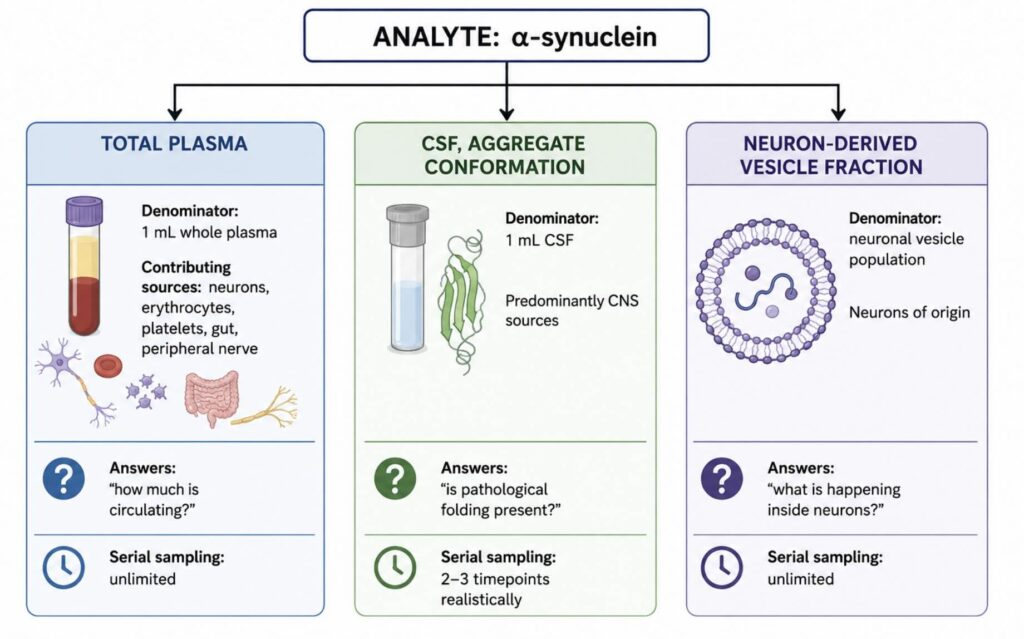 Comparison of alpha-synuclein measured in total plasma, CSF aggregate conformation, and neuron-derived vesicles, showing how each compartment provides different biological information.
