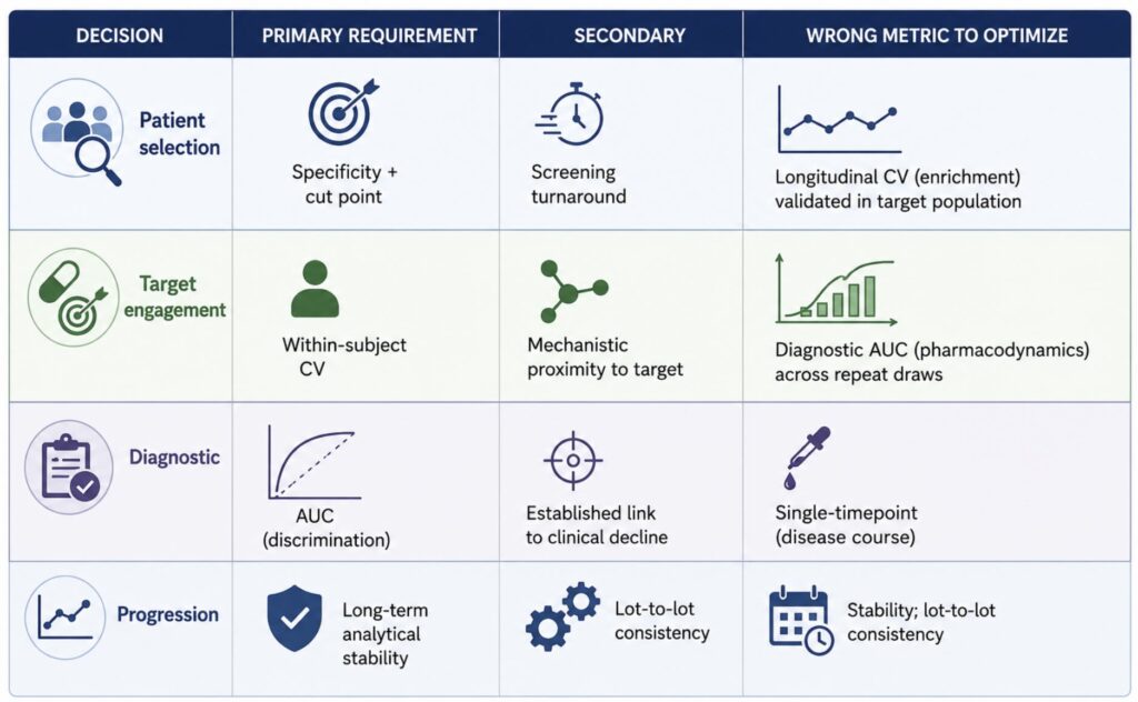 Biomarker selection framework comparing requirements for patient selection, target engagement, diagnostic, and disease progression biomarkers.