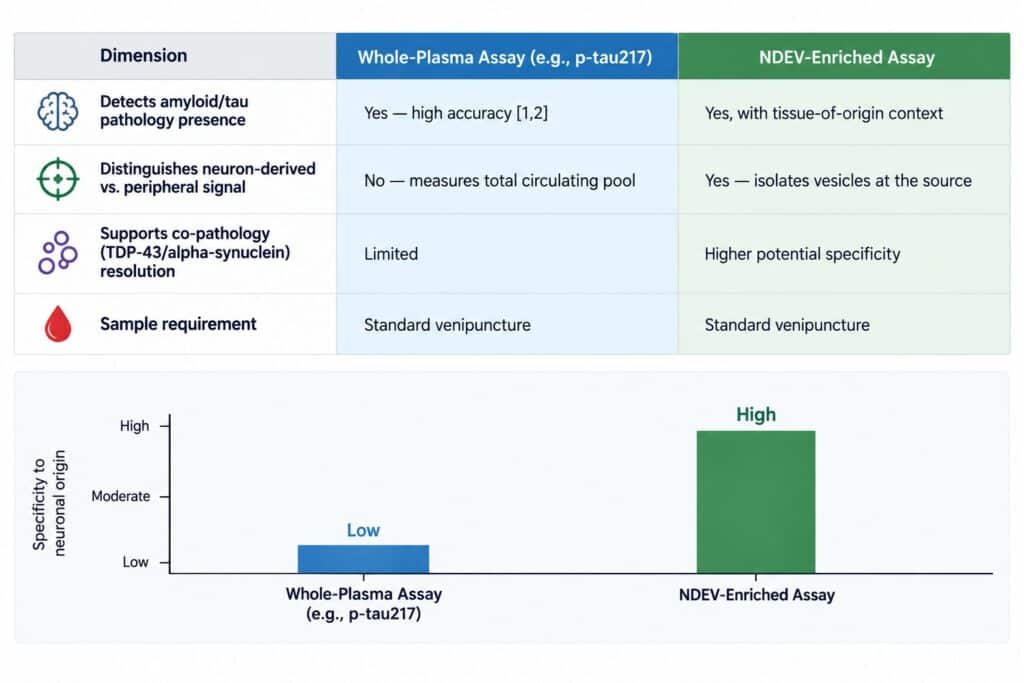 Comparison of whole-plasma and neuron-derived extracellular vesicle (NDEV)-enriched blood biomarker assays for neurodegenerative disease, highlighting neuronal specificity and co-pathology resolution.